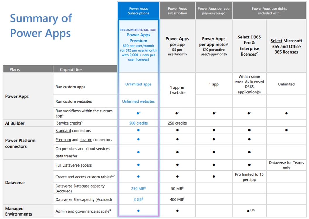 summary table of power apps plans