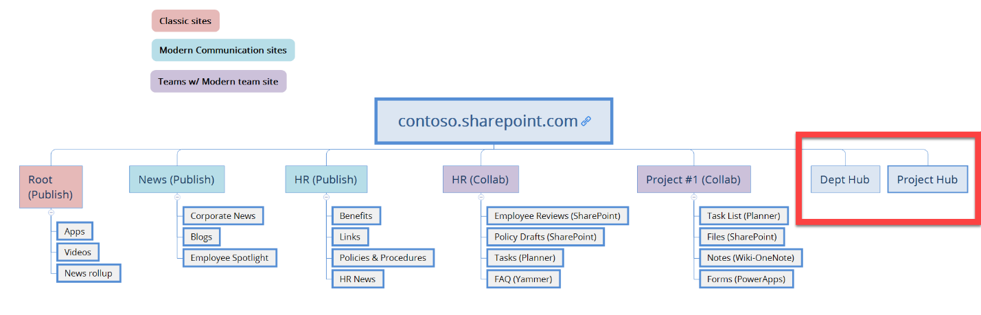Hub Sites Modernizing Your Approach To Site Architecture In
