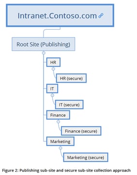 Modernizing Your Approach to Site Architecture in SharePoint and Office 365