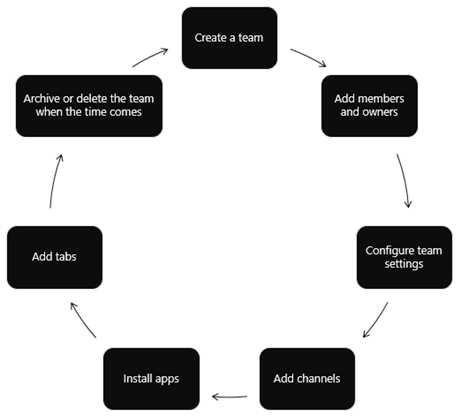 Automating team lifecycles with Microsoft Graph / Image description: Automating team lifecycles with Microsoft graphs for Microsoft Teams Templates 