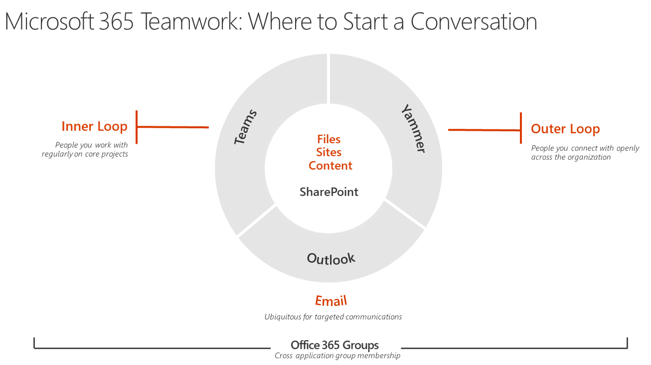 Microsoft 365: Where to start a conversation